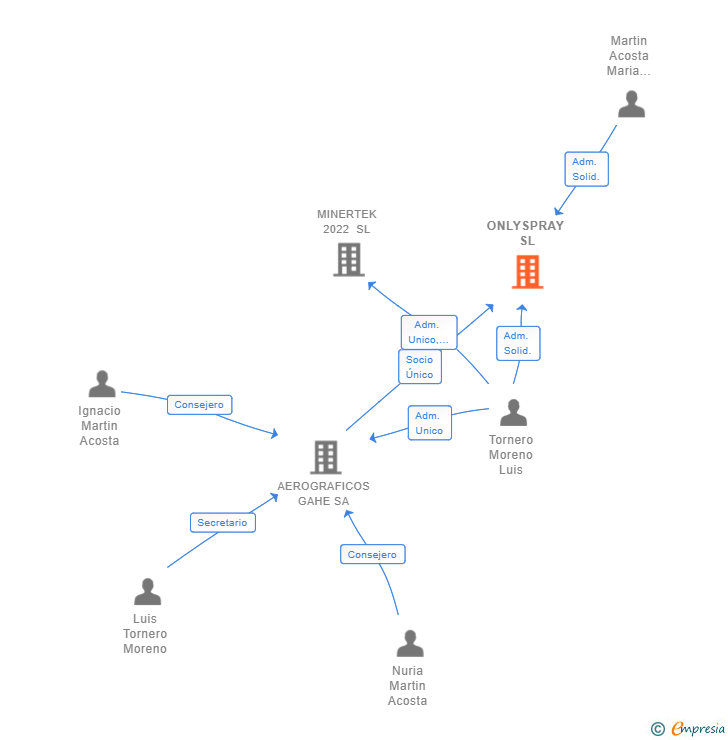 Vinculaciones societarias de ONLYSPRAY SL