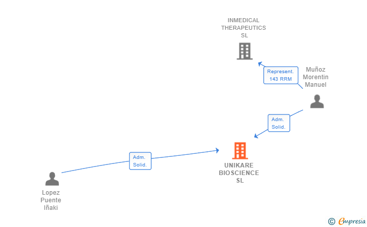 Vinculaciones societarias de UNIKARE BIOSCIENCE SL