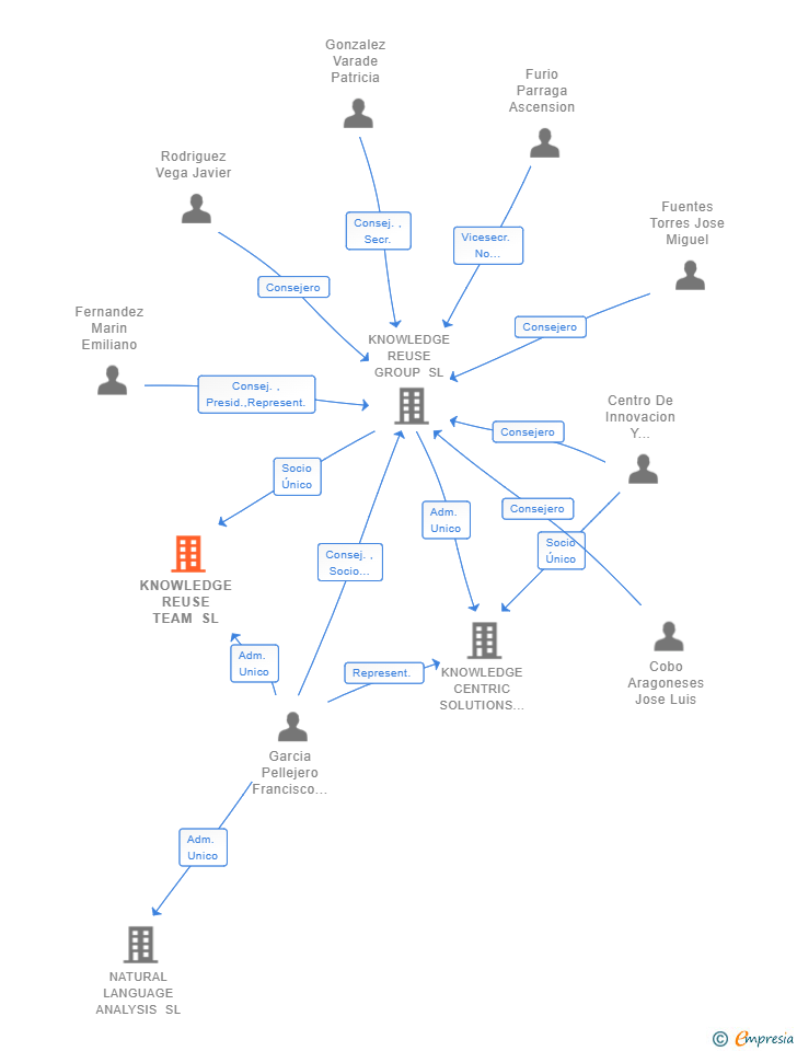 Vinculaciones societarias de KNOWLEDGE REUSE TEAM SL