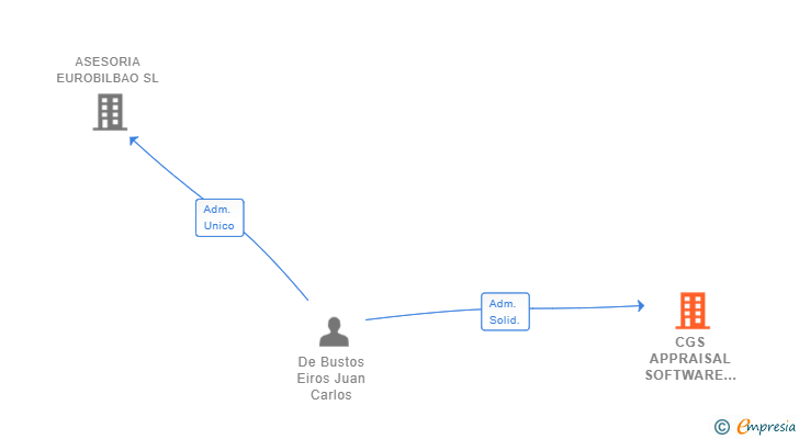 Vinculaciones societarias de CGS APPRAISAL SOFTWARE SL