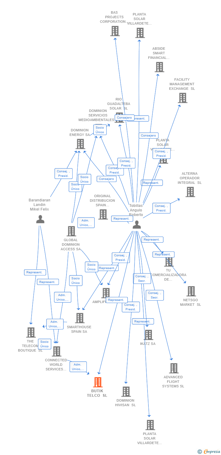 Vinculaciones societarias de BUTIK TELCO SL
