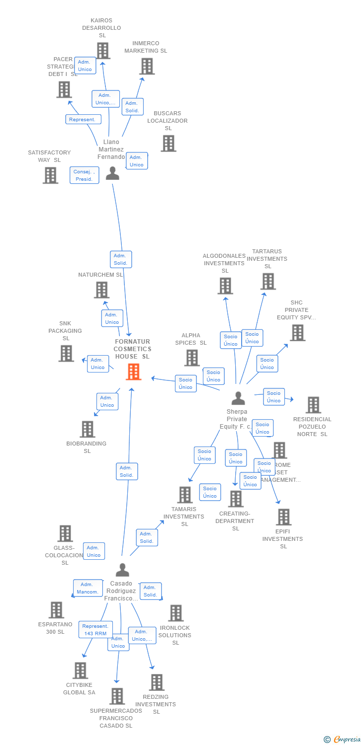 Vinculaciones societarias de FORNATUR COSMETICS HOUSE SL