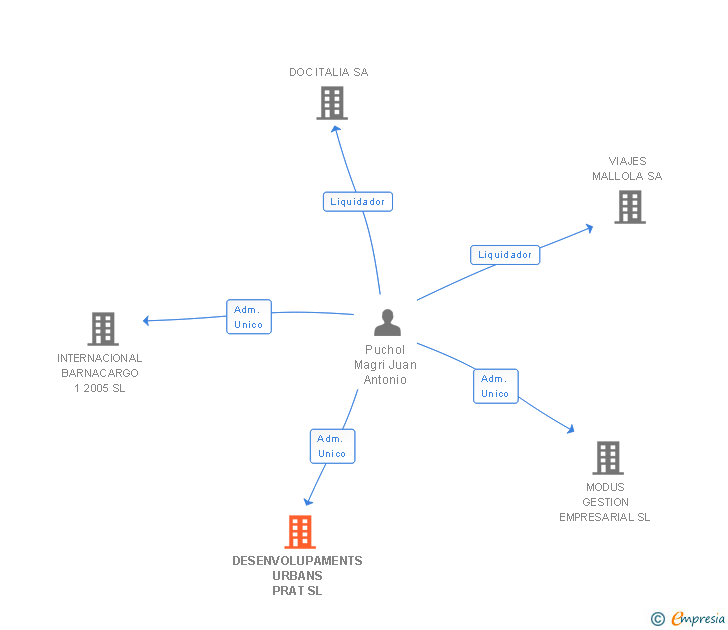 Vinculaciones societarias de DESENVOLUPAMENTS URBANS PRAT SL