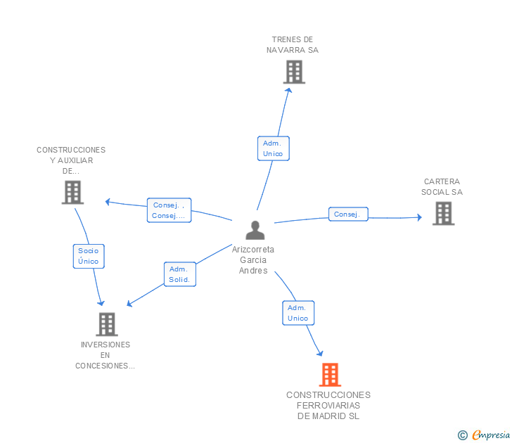 Vinculaciones societarias de CONSTRUCCIONES FERROVIARIAS DE MADRID SL