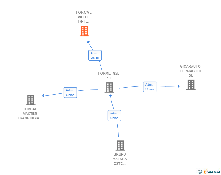 Vinculaciones societarias de TORCAL VALLE DEL GUDALHORCE SL