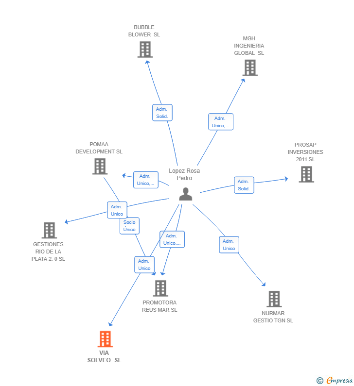 Vinculaciones societarias de VIA SOLVEO SL