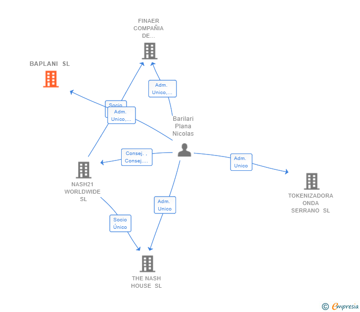 Vinculaciones societarias de BAPLANI SL