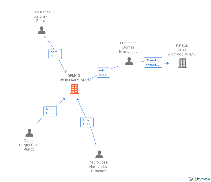 Vinculaciones societarias de DEMCO MONTAJES SLL
