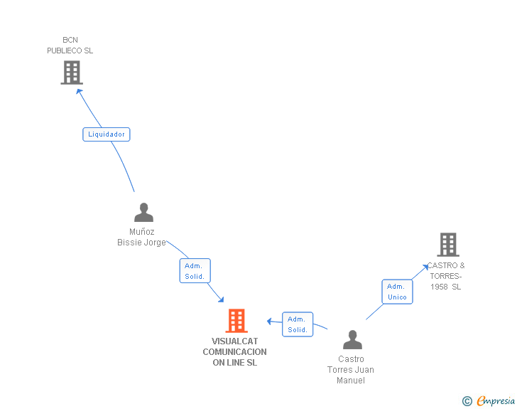 Vinculaciones societarias de VISUALCAT COMUNICACION ON LINE SL