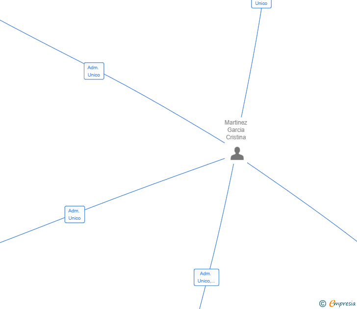 Vinculaciones societarias de MODO-ON TESSERA PROJECT SL