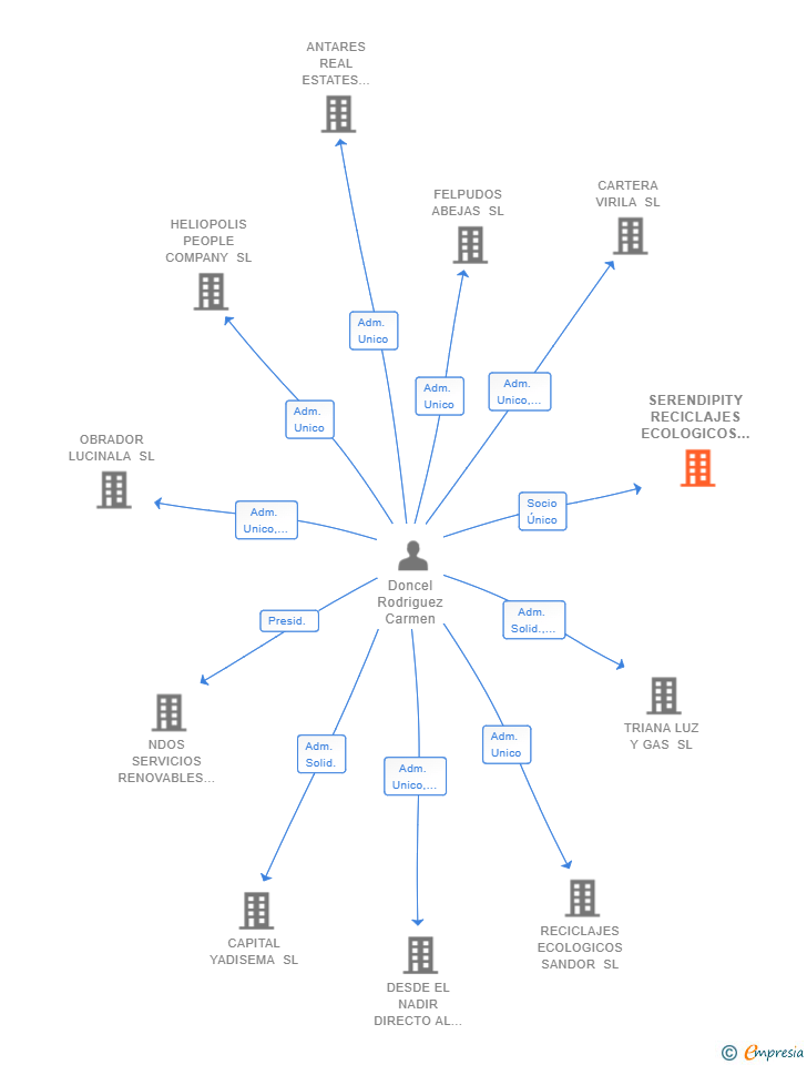 Vinculaciones societarias de SERENDIPITY RECICLAJES ECOLOGICOS SL