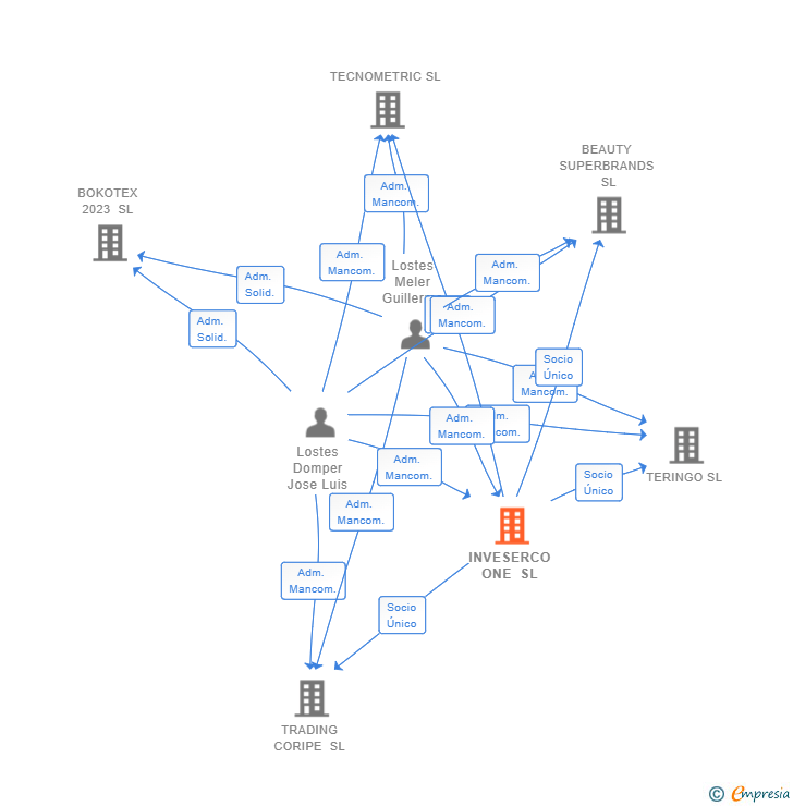 Vinculaciones societarias de INVESERCO ONE SL