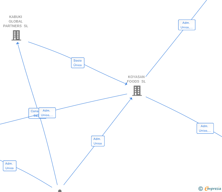 Vinculaciones societarias de KOYASAN FOODS PENINSULA SL