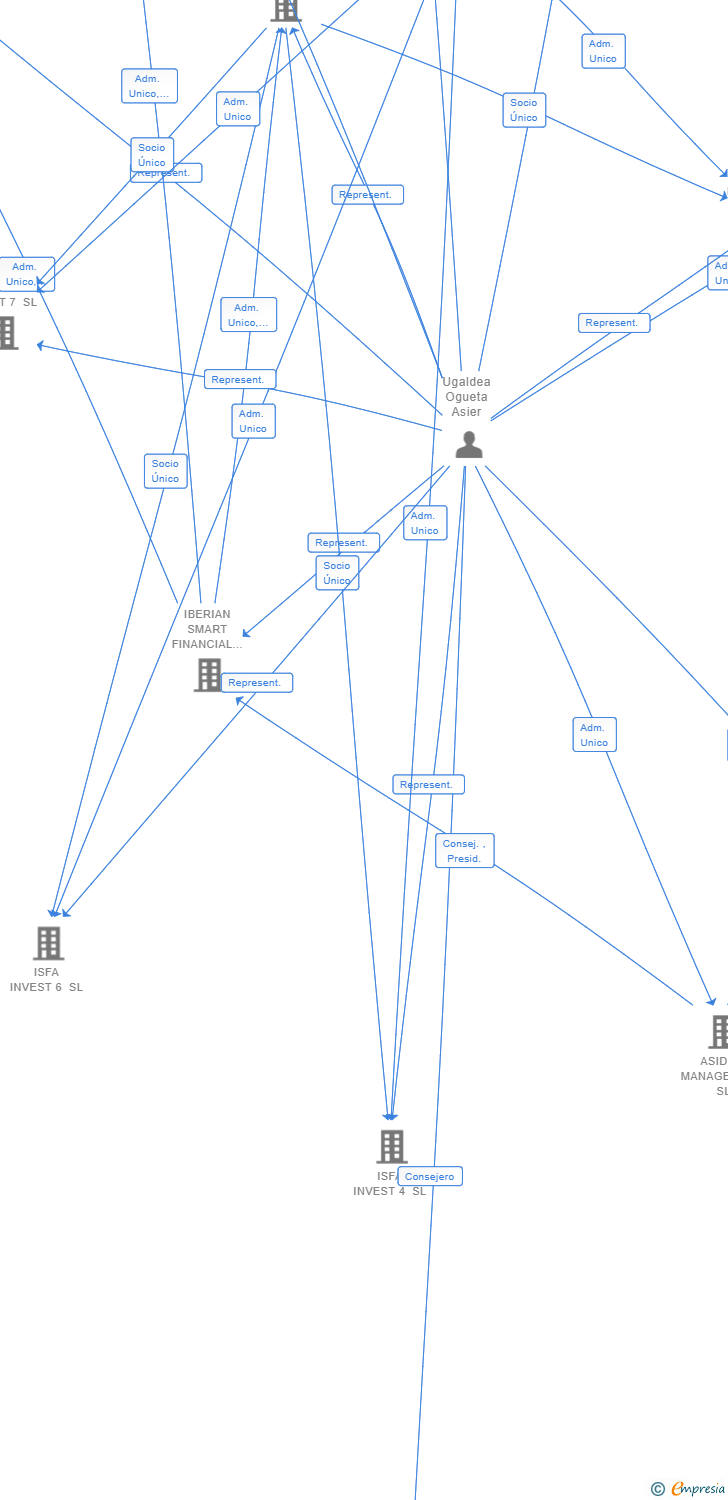 Vinculaciones societarias de ISFA INVEST 12 SL
