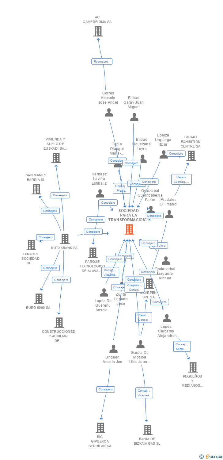 Vinculaciones societarias de SOCIEDAD PARA LA TRANSFORMACION COMPETITIVA-ERALDAKETA LEHIAKORRERAKO SOZIETATEA SA