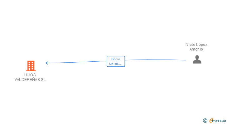 Vinculaciones societarias de HIJOS VALDEPEÑAS SL