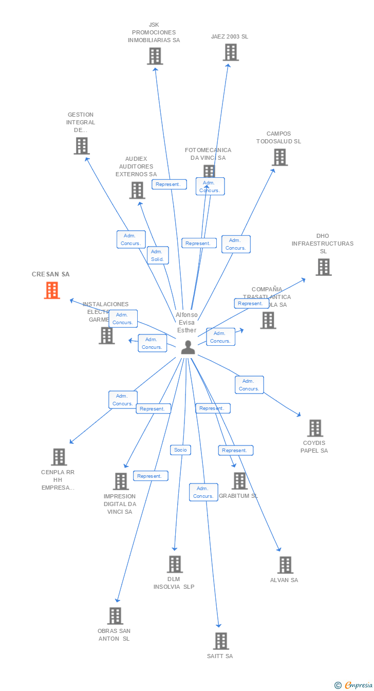 Vinculaciones societarias de CRESAN SA