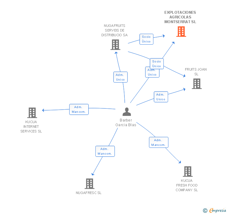 Vinculaciones societarias de EXPLOTACIONES AGRICOLAS MONTSERRAT SL
