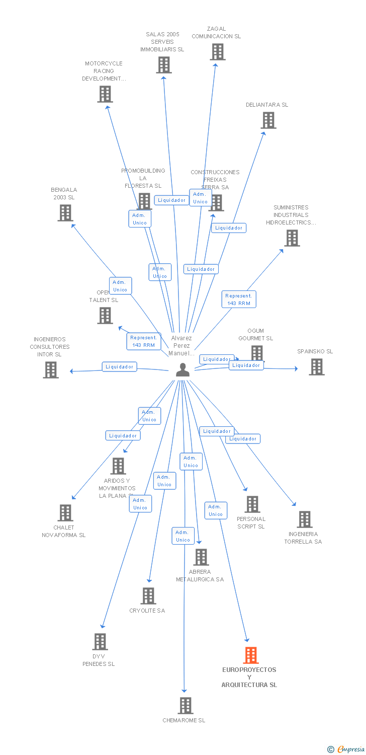 Vinculaciones societarias de EUROPROYECTOS Y ARQUITECTURA SL