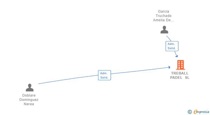 Vinculaciones societarias de TREBALL PADEL SL