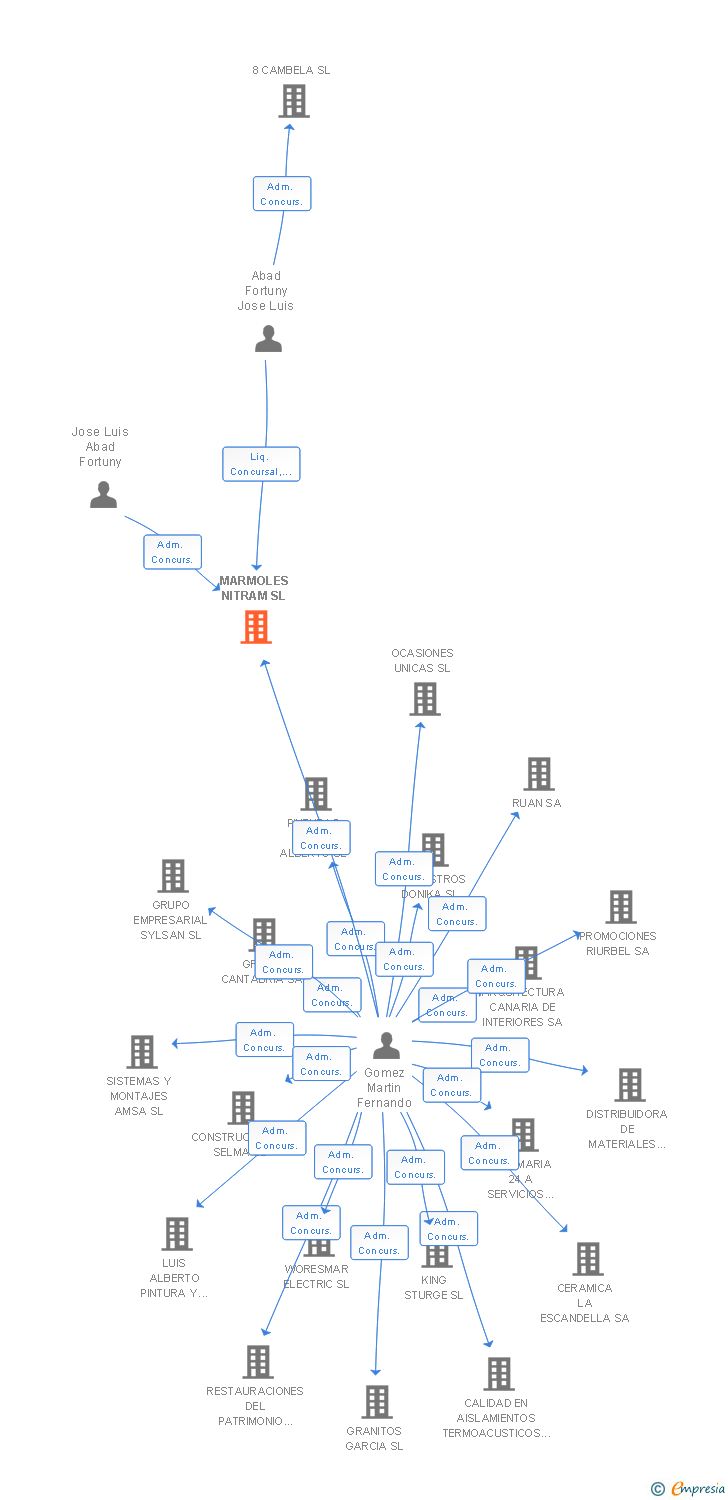 Vinculaciones societarias de MARMOLES NITRAM SL