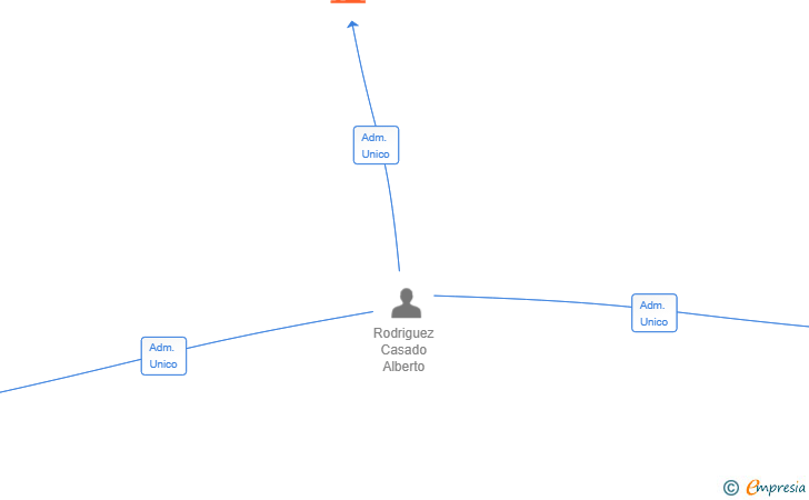 Vinculaciones societarias de AROCA PADEL SL