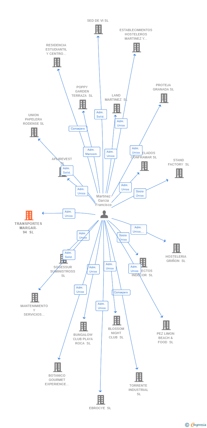 Vinculaciones societarias de TRANSPORTES MARGAR-94 SL