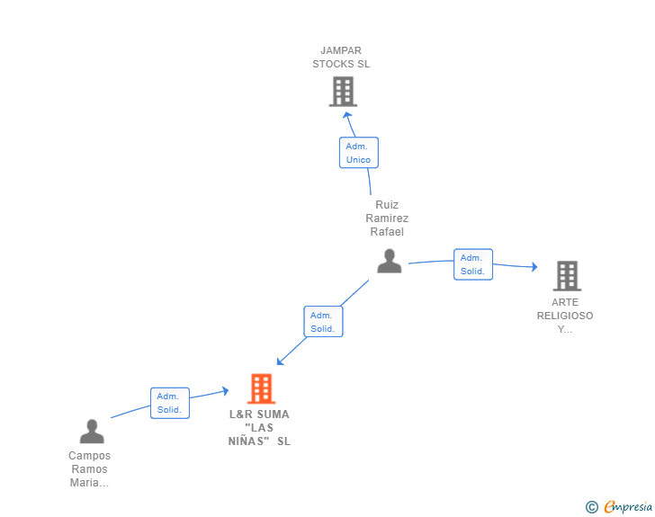 Vinculaciones societarias de L&R SUMA 