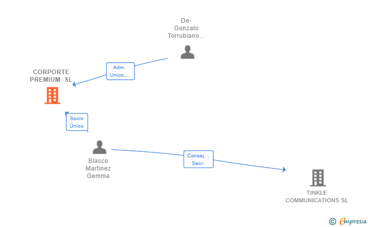 Vinculaciones societarias de CORPORTE PREMIUM SL