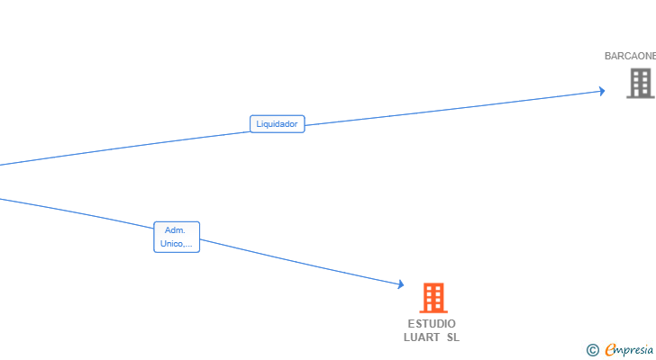 Vinculaciones societarias de ESTUDIO LUART SL