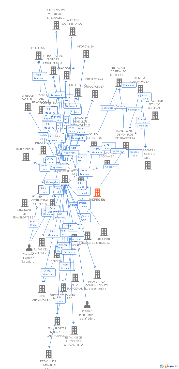Vinculaciones societarias de ANDREO SA