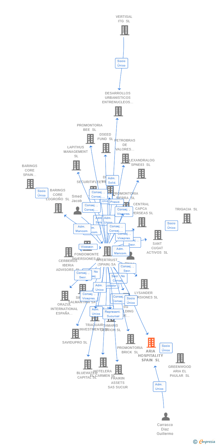 Vinculaciones societarias de ARIA HOSPITALITY SPAIN SL