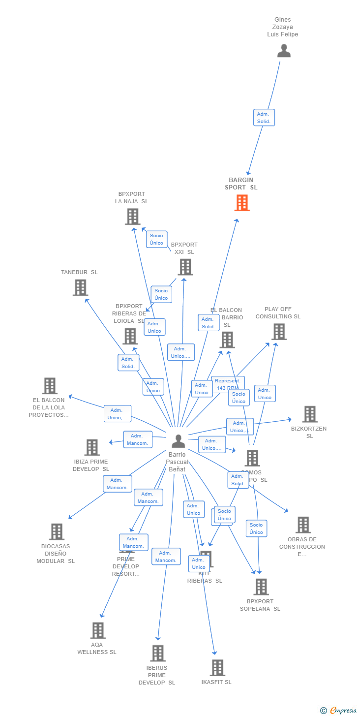 Vinculaciones societarias de BARGIN SPORT SL