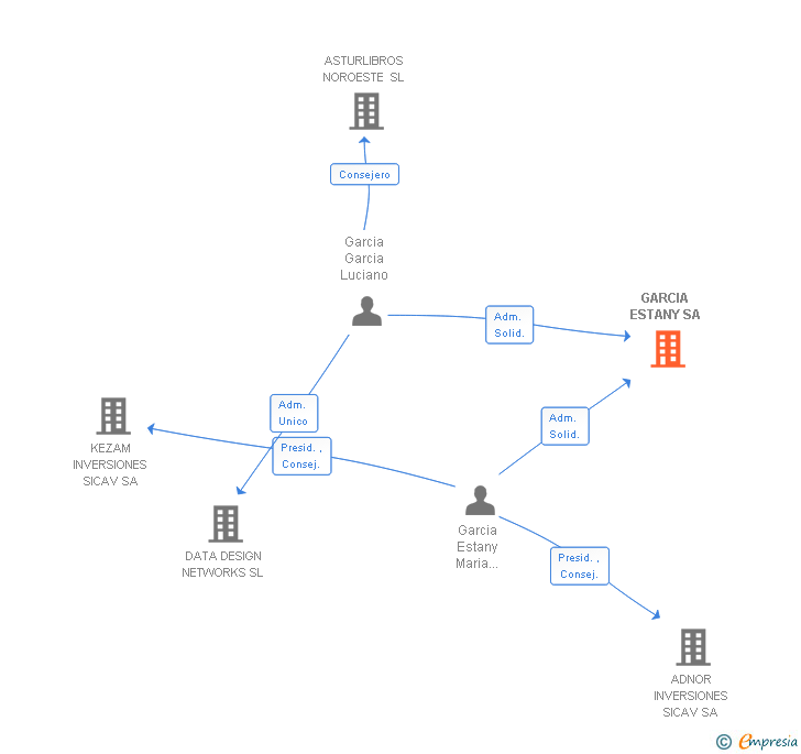 Vinculaciones societarias de GARCIA ESTANY SL