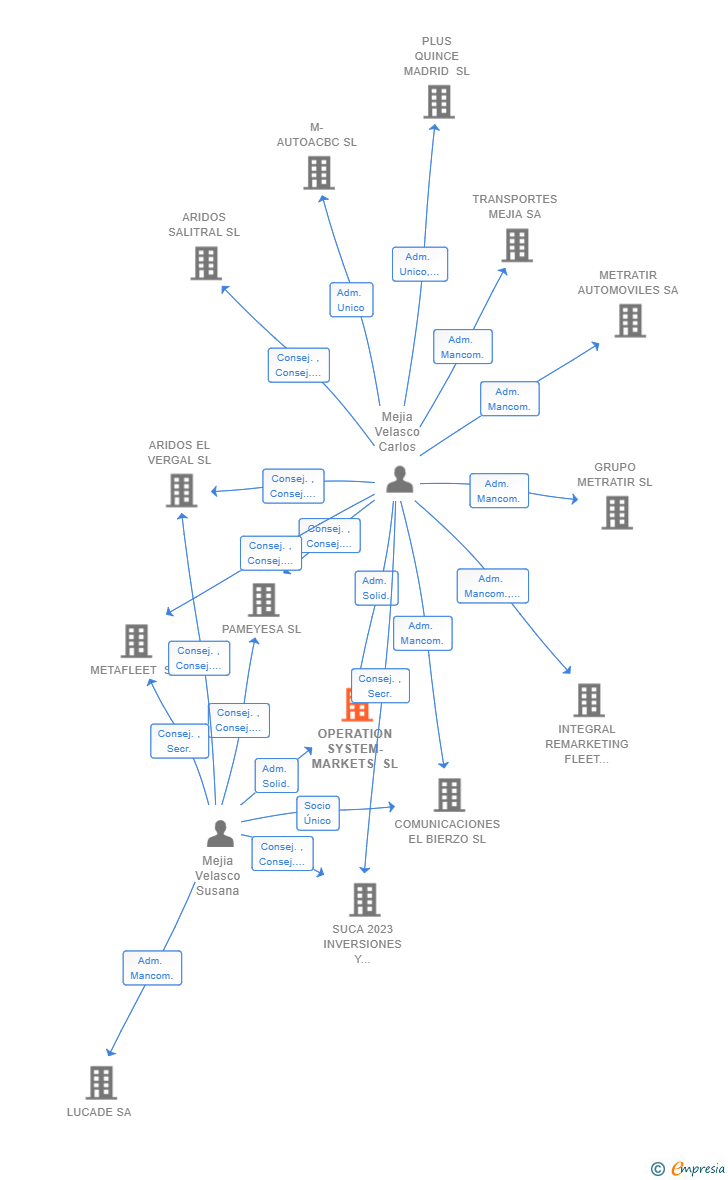 Vinculaciones societarias de OPERATION SYSTEM-MARKETS SL