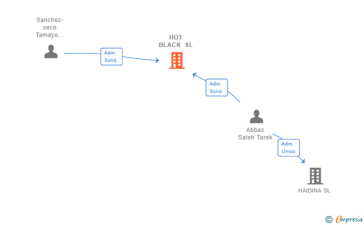 Vinculaciones societarias de HOT BLACK SL