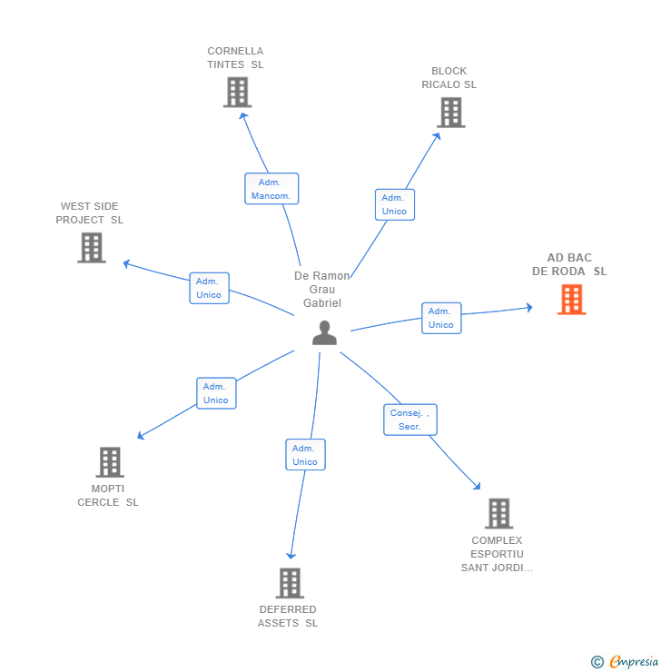 Vinculaciones societarias de AD BAC DE RODA SL