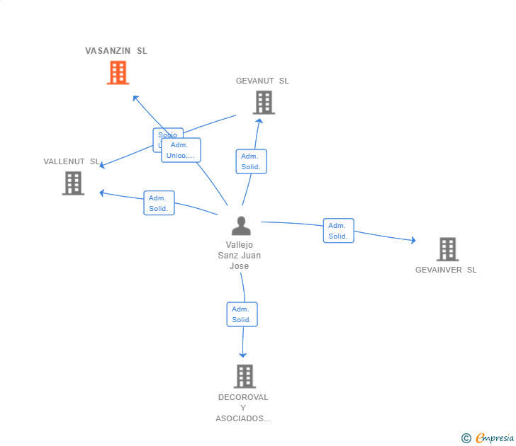 Vinculaciones societarias de VASANZIN SL