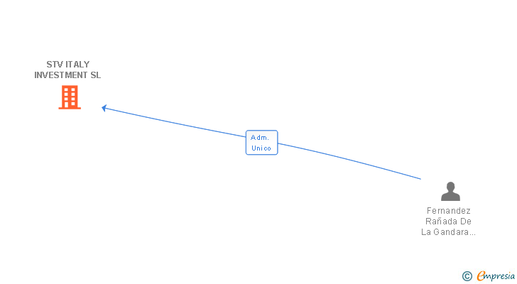 Vinculaciones societarias de STV ITALY INVESTMENT SL