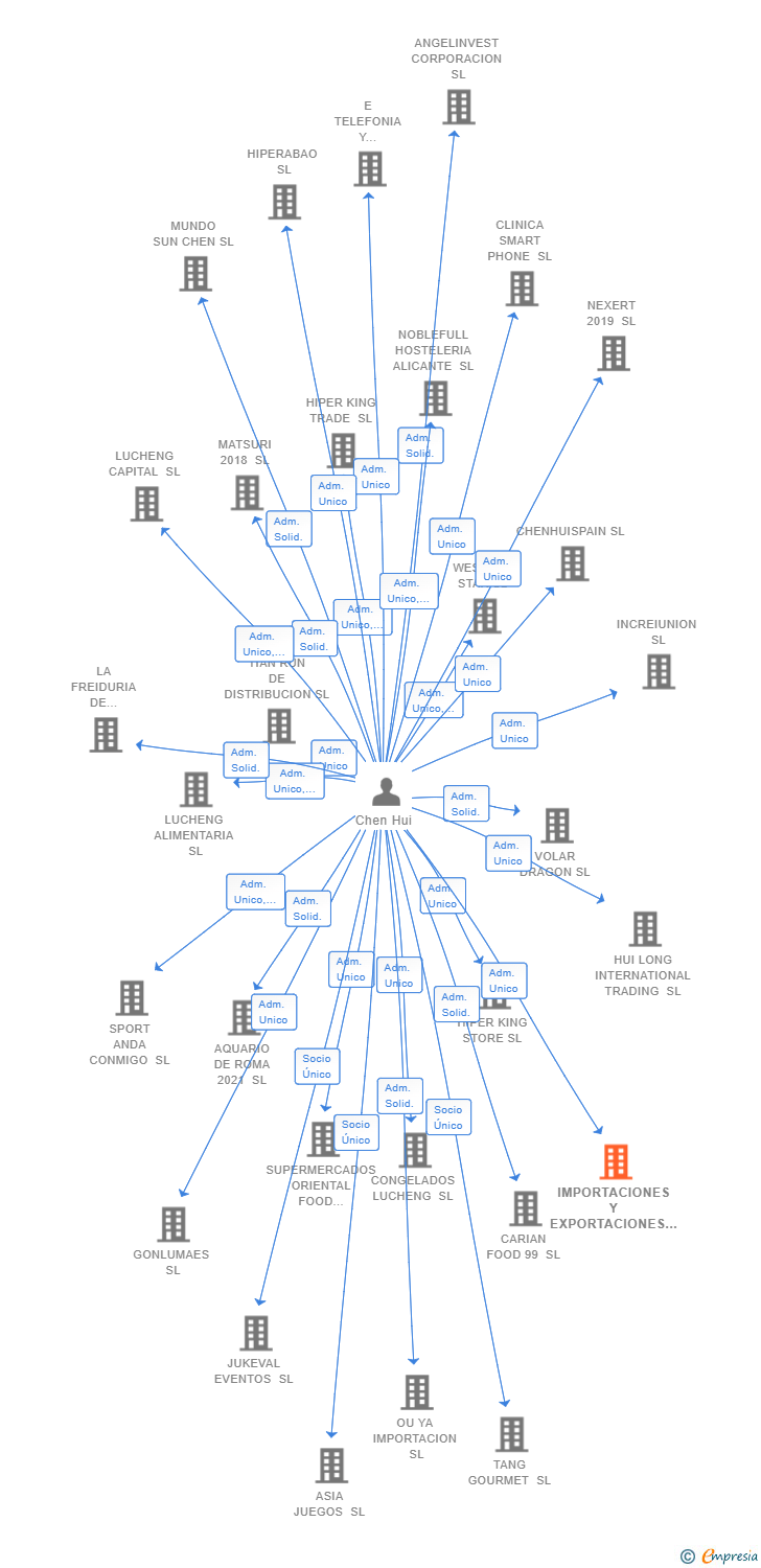 Vinculaciones societarias de IMPORTACIONES Y EXPORTACIONES JAYPA INTERNACIONAL SL