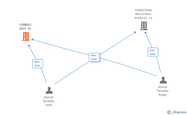 Vinculaciones societarias de FAMIBO 2024 SL