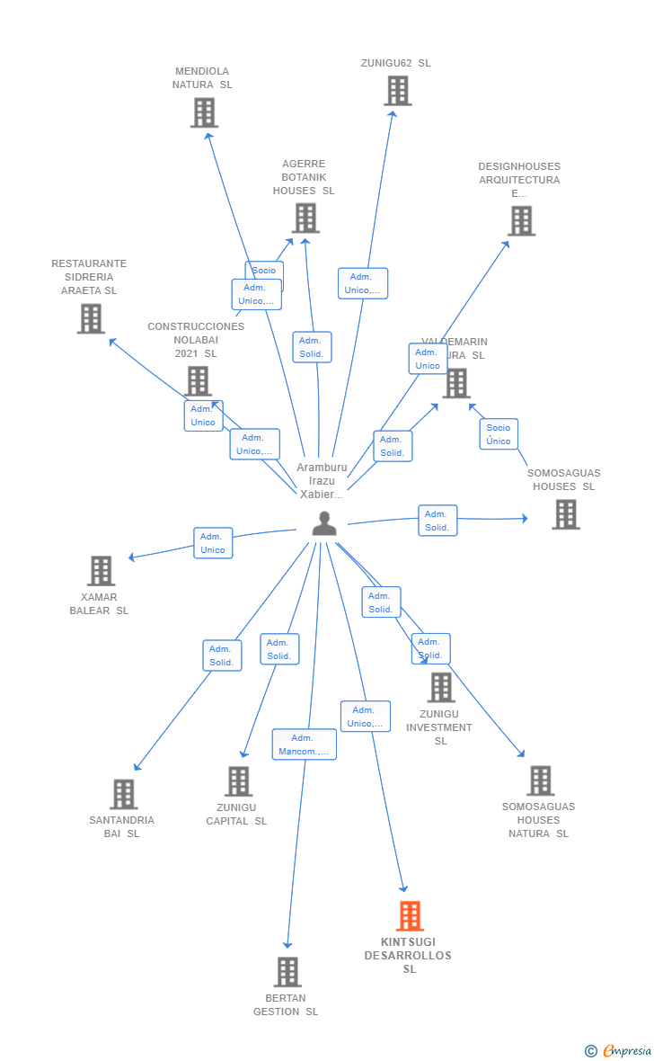 Vinculaciones societarias de KINTSUGI DESARROLLOS SL