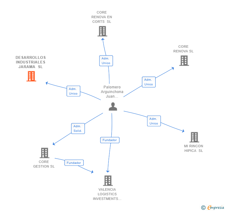 Vinculaciones societarias de DESARROLLOS INDUSTRIALES JARAMA SL