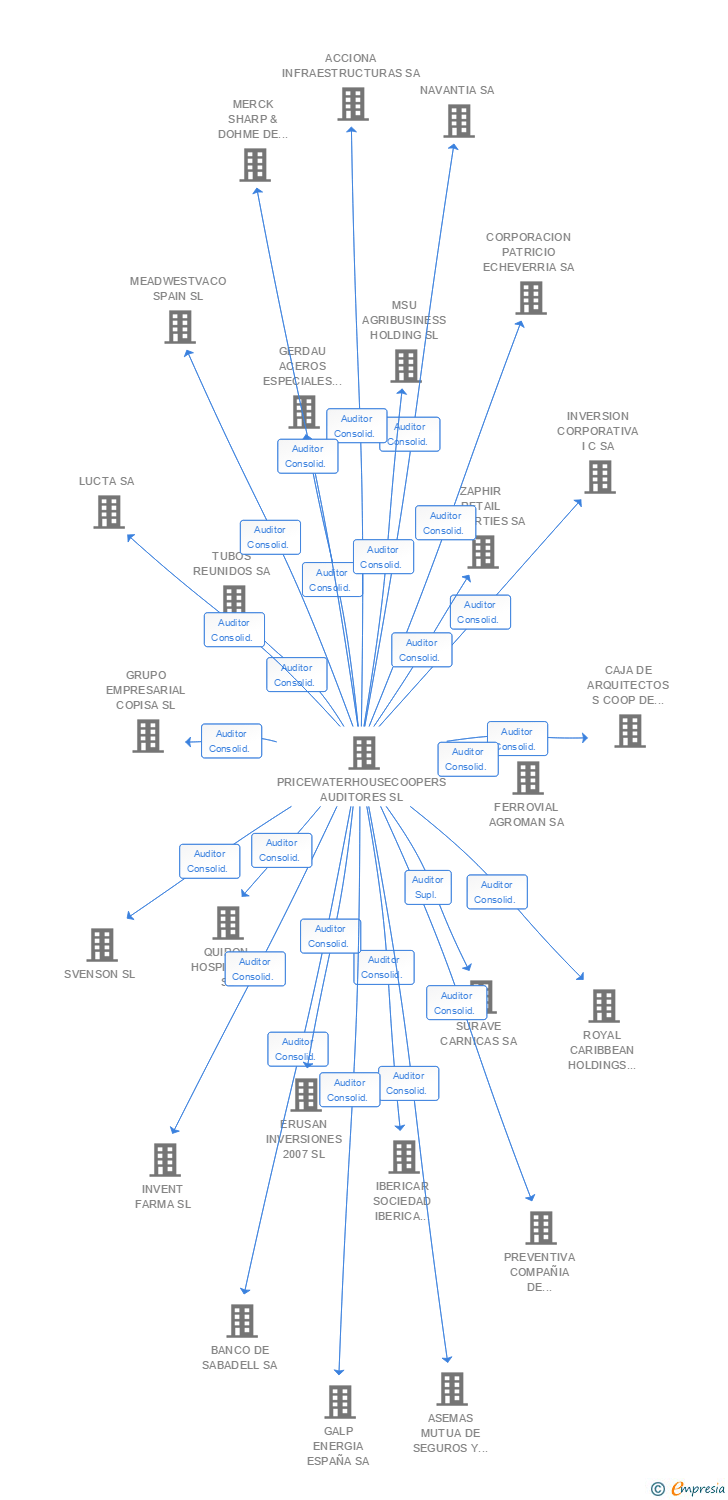 Vinculaciones societarias de INTERPUBLIC GROUP OF COMPANIES DE ESPAÑA SL