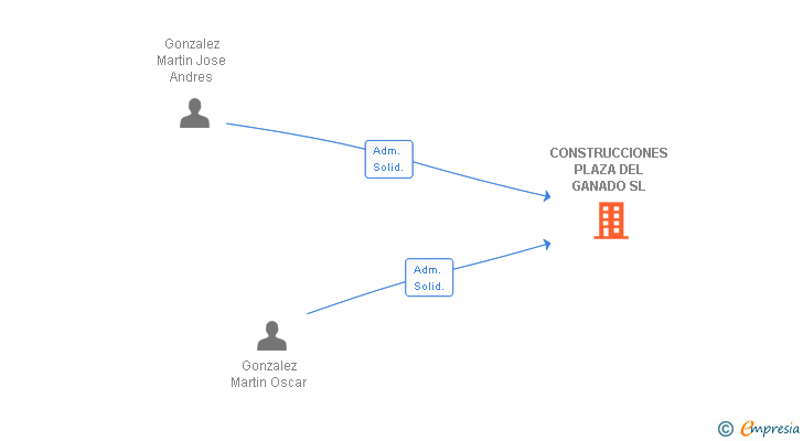 Vinculaciones societarias de CONSTRUCCIONES PLAZA DEL GANADO SL