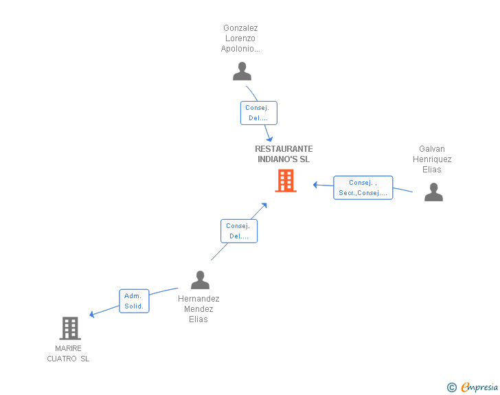 Vinculaciones societarias de RESTAURANTE INDIANO'S SL