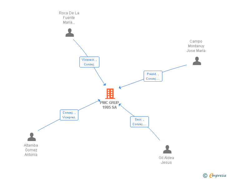 Vinculaciones societarias de PMC GRUP 1985 SA