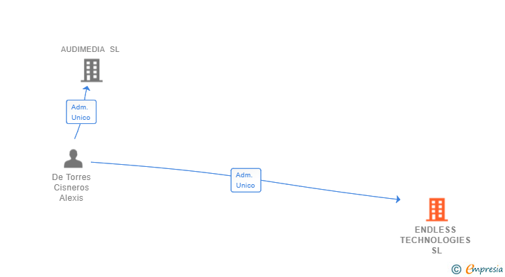Vinculaciones societarias de ENDLESS TECHNOLOGIES SL