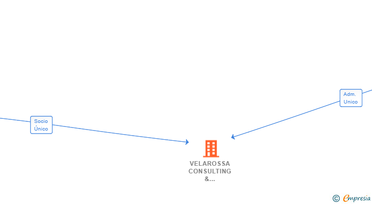 Vinculaciones societarias de VELAROSSA CONSULTING & INVESTEMENTS SL