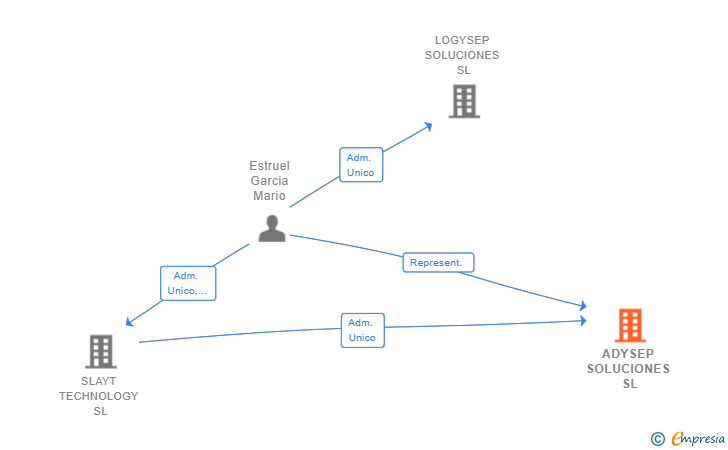 Vinculaciones societarias de ADYSEP SOLUCIONES SL